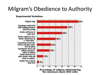 Milgram’s Obedience to Authority
 