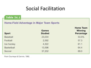 Social Facilitation
 