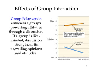 49
Effects of Group Interaction
Group Polarization
enhances a group’s
prevailing attitudes
through a discussion.
If a group is like-
minded, discussion
strengthens its
prevailing opinions
and attitudes.
 