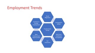 Employment Trends
Employment
Trends
Rural
Migration
Increased in
skilled
Shift from
traditional
occupations
Fair
treatment
New
employment
opportunities
Increase in
foreign
employment
 
