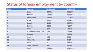 Status of foreign employment by country
S.NO Country In 2006/07 In 2015/16
1. Qatar 59705 1096073
2. Malaysia 74029 1096073
3. Saudi Arabia 39279 720856
4. U.A.E 25172 436422
5. Kuwait 2441 107759
6. Bahrain 1200 42007
7. Oman 509 28254
8. S. Korea (including EPS) 765 29549
9. Lebanon 0 12554
10. Israel 405 6445
11. Afghanistan 182 8717
12. Japan 0 14450
13. Other countries 84 49195
Total 204533 4040178
 
