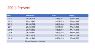 2011-Present
Year Population Male Female
2011 26,494,504 12,849,041 13,645,463
2012 26,875,445 13,032,023 13,843,422
2013 27,264,592 13,219,533 14,045,059
2014 27,660,775 13,411,039 14,249,736
2015 28,062,832 13,605,956 14,456,875
2016 28,469,460 13,803,646 14,665,815
2017 28,879,636 14,003,583 14,876,054
2018 29,291,746 14,204,970 15,086,776
Central Bureau Of Statistics
 