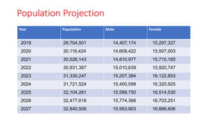 Population Projection
Year Population Male Female
2019 29,704,501 14,407,174 15,297,327
2020 30,116,424 14,609,422 15,507,003
2021 30,526,143 14,810,977 15,715,165
2022 30,931,387 15,010,639 15,920,747
2023 31,330,247 15,207,394 16,122,853
2024 31,721,524 15,400,599 16,320,925
2025 32,104,281 15,589,750 16,514,530
2026 32,477,618 15,774,368 16,703,251
2027 32,840,509 15,953,903 16,886,606
 