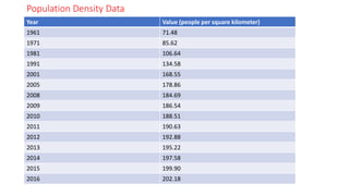 Population Density Data
Year Value (people per square kilometer)
1961 71.48
1971 85.62
1981 106.64
1991 134.58
2001 168.55
2005 178.86
2008 184.69
2009 186.54
2010 188.51
2011 190.63
2012 192.88
2013 195.22
2014 197.58
2015 199.90
2016 202.18
 