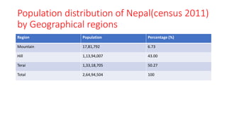 Population distribution of Nepal(census 2011)
by Geographical regions
Region Population Percentage (%)
Mountain 17,81,792 6.73
Hill 1,13,94,007 43.00
Terai 1,33,18,705 50.27
Total 2,64,94,504 100
 