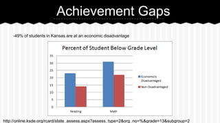 Achievement Gaps
-49% of students in Kansas are at an economic disadvantage

http://online.ksde.org/rcard/state_assess.aspx?assess_type=2&org_no=%&grade=13&subgroup=2

 