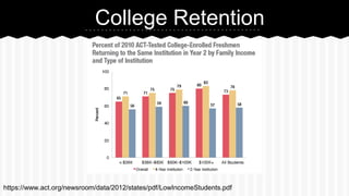 College Retention

https://www.act.org/newsroom/data/2012/states/pdf/LowIncomeStudents.pdf

 
