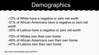 Demographics
-13% of White have a negative or zero net worth
-31% of African Americans have a negative or zero net
worth
-35% of Latinos have a negative or zero net worth

-75% of Whites own their own home
-49% of African Americans own their own home.
-47% of Latinos own their own home
http://www.urbanhabitat.org/node/2815

 