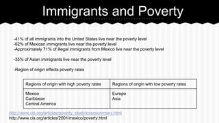 Immigrants and Poverty
-41% of all immigrants into the United States live near the poverty level
-62% of Mexican immigrants live near the poverty level
-Approximately 71% of illegal immigrants from Mexico live near the poverty level
-35% of Asian immigrants live near the poverty level
-Region of origin effects poverty rates
Regions of origin with high poverty rates

Regions of origin with low poverty rates

Mexico
Caribbean
Central America

Europe
Asia

http://www.cis.org/articles/poverty_study/execsummary.html
http://www.cis.org/articles/2001/mexico/poverty.html

 