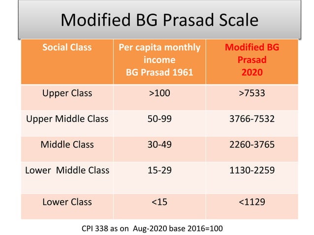 Socio Economic Status Scales PPT socio-economic-status-scales-ppt