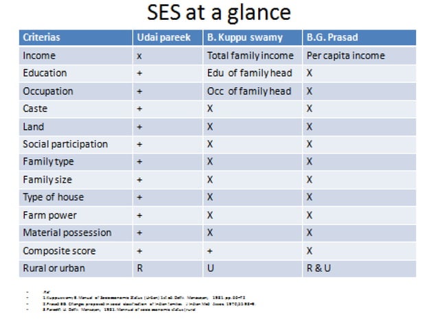 Socio Economic Status Scales PPT socio-economic-status-scales-ppt
