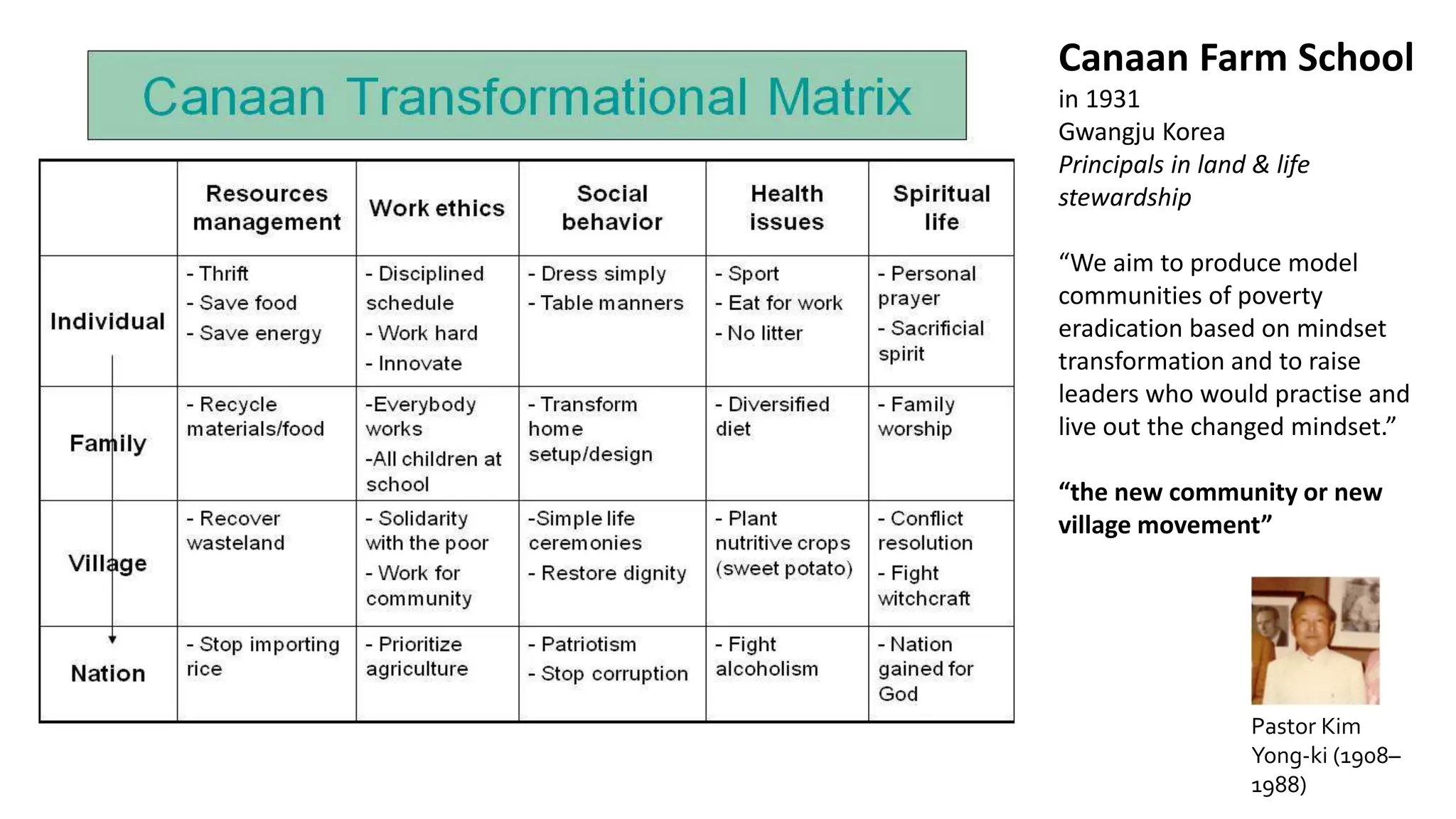 Pastor Kim
Yong-ki (1908–
1988)
Canaan Farm School
in 1931
Gwangju Korea
Principals in land & life
stewardship
“We aim to produce model
communities of poverty
eradication based on mindset
transformation and to raise
leaders who would practise and
live out the changed mindset.”
“the new community or new
village movement”