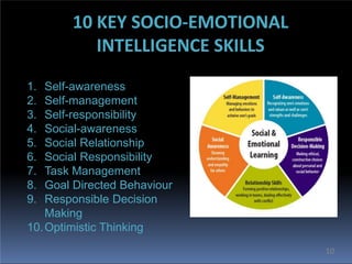 1. Self-awareness
2. Self-management
3. Self-responsibility
4. Social-awareness
5. Social Relationship
6. Social Responsibility
7. Task Management
8. Goal Directed Behaviour
9. Responsible Decision
Making
10.Optimistic Thinking
10 KEY SOCIO-EMOTIONAL
INTELLIGENCE SKILLS
10
 