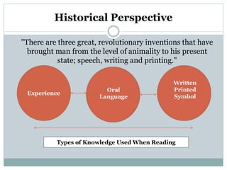 Historical Perspective
Experience
Oral
Language
Written
Printed
Symbol
Types of Knowledge Used When Reading
"There are three great, revolutionary inventions that have
brought man from the level of animality to his present
state; speech, writing and printing."
 