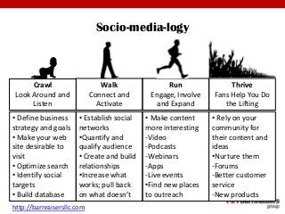 Socio-media-logy
Crawl
Look Around and
Listen
Walk
Connect and
Activate
Run
Engage, Involve
and Expand
Thrive
Fans Help You Do
the Lifting
• Define business
strategy and goals
• Make your web
site desirable to
visit
• Optimize search
• Identify social
targets
• Build database
• Establish social
networks
•Quantify and
qualify audience
• Create and build
relationships
•Increase what
works; pull back
on what doesn’t
• Make content
more interesting
-Video
-Podcasts
-Webinars
-Apps
-Live events
•Find new places
to outreach
• Rely on your
community for
their content and
ideas
•Nurture them
-Forums
-Better customer
service
-New products
http://barnraisersllc.com
 