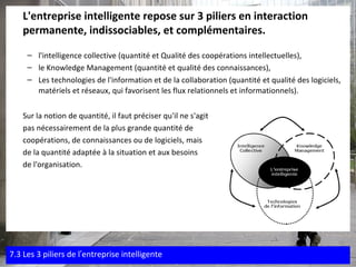 L'entreprise intelligente repose sur 3 piliers en interaction permanente, indissociables, et complémentaires.  l'intelligence collective (quantité et Qualité des coopérations intellectuelles),  le Knowledge Management (quantité et qualité des connaissances),  Les technologies de l'information et de la collaboration (quantité et qualité des logiciels, matériels et réseaux, qui favorisent les flux relationnels et informationnels).   Sur la notion de quantité, il faut préciser qu'il ne s'agit  pas nécessairement de la plus grande quantité de  coopérations, de connaissances ou de logiciels, mais  de la quantité adaptée à la situation et aux besoins  de l'organisation. 7.3 Les 3 piliers de l ’ entreprise intelligente 