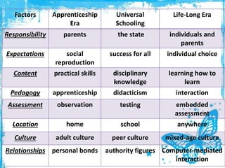Factors Apprenticeship
Era
Universal
Schooling
Life-Long Era
Responsibility parents the state individuals and
parents
Expectations social
reproduction
success for all individual choice
Content practical skills disciplinary
knowledge
learning how to
learn
Pedagogy apprenticeship didacticism interaction
Assessment observation testing embedded
assessment
Location home school anywhere
Culture adult culture peer culture mixed-age culture
Relationships personal bonds authority figures Computer-mediated
interaction
 