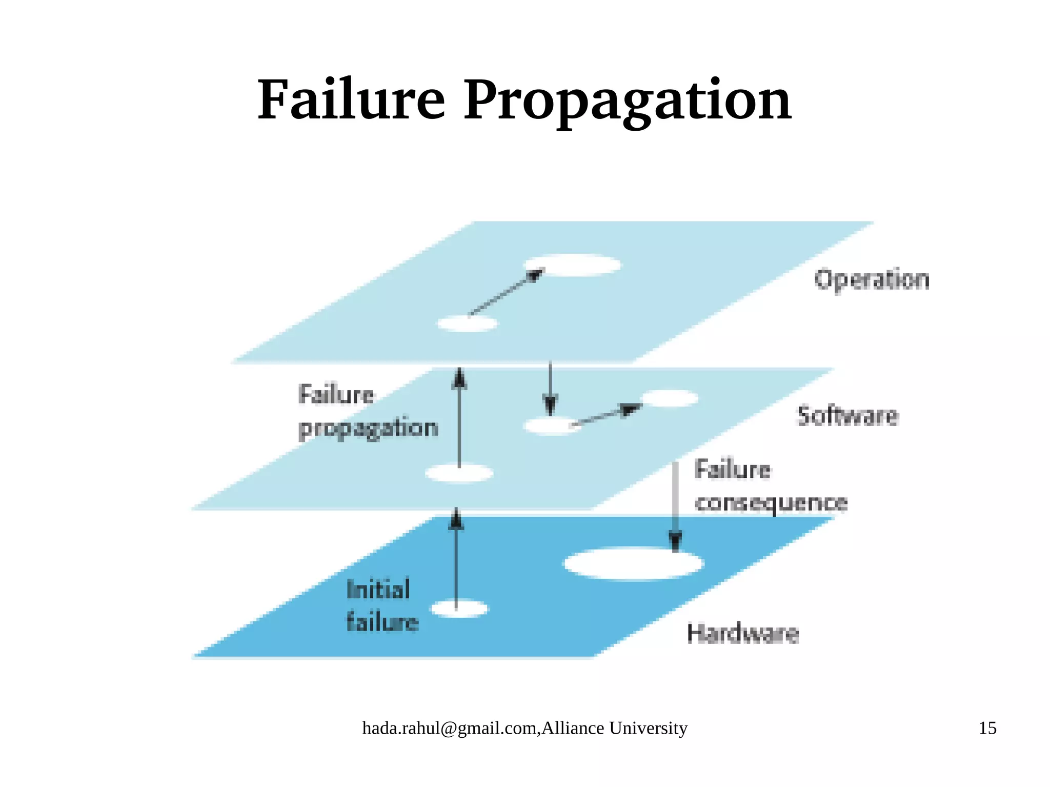 hada.rahul@gmail.com,Alliance University 15
Failure Propagation
 