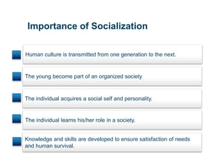 Importance of Socialization
Human culture is transmitted from one generation to the next.
2
The young become part of an organized society
The individual acquires a social self and personality.
1
Knowledge and skills are developed to ensure satisfaction of needs
and human survival.
1
The individual learns his/her role in a society.
 