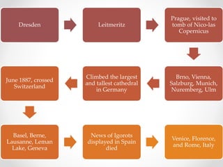 Dresden Leitmeritz
Prague, visited to
tomb of Nico-las
Copernicus
Brno, Vienna,
Salzburg, Munich,
Nuremberg, Ulm
Climbed the largest
and tallest cathedral
in Germany
June 1887, crossed
Switzerland
Basel, Berne,
Lausanne, Leman
Lake, Geneva
News of Igorots
displayed in Spain
died
Venice, Florence,
and Rome, Italy
 