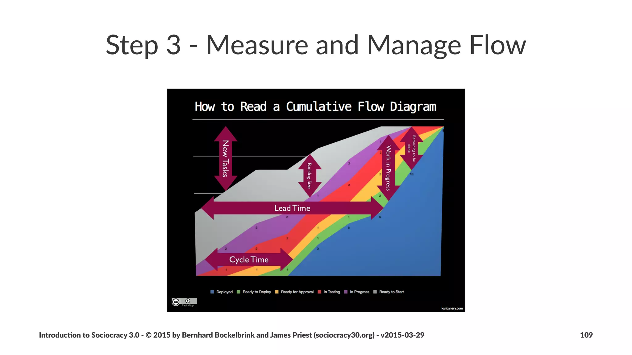 Development*Plan
Contents:
• current(role(descrip/on
• apprecia/ons
• areas(for(improvement
• ac/on(items(to(improve(eﬀec/veness
• evalua/on(criteria
• suggested(amendments(to(role(descrip/on
Introduc)on*to*Sociocracy*3.0*2*©*2015,*2016*by*Bernhard*Bockelbrink*and*James*Priest*(sociocracy30.org)*2*v2016201229 109
 