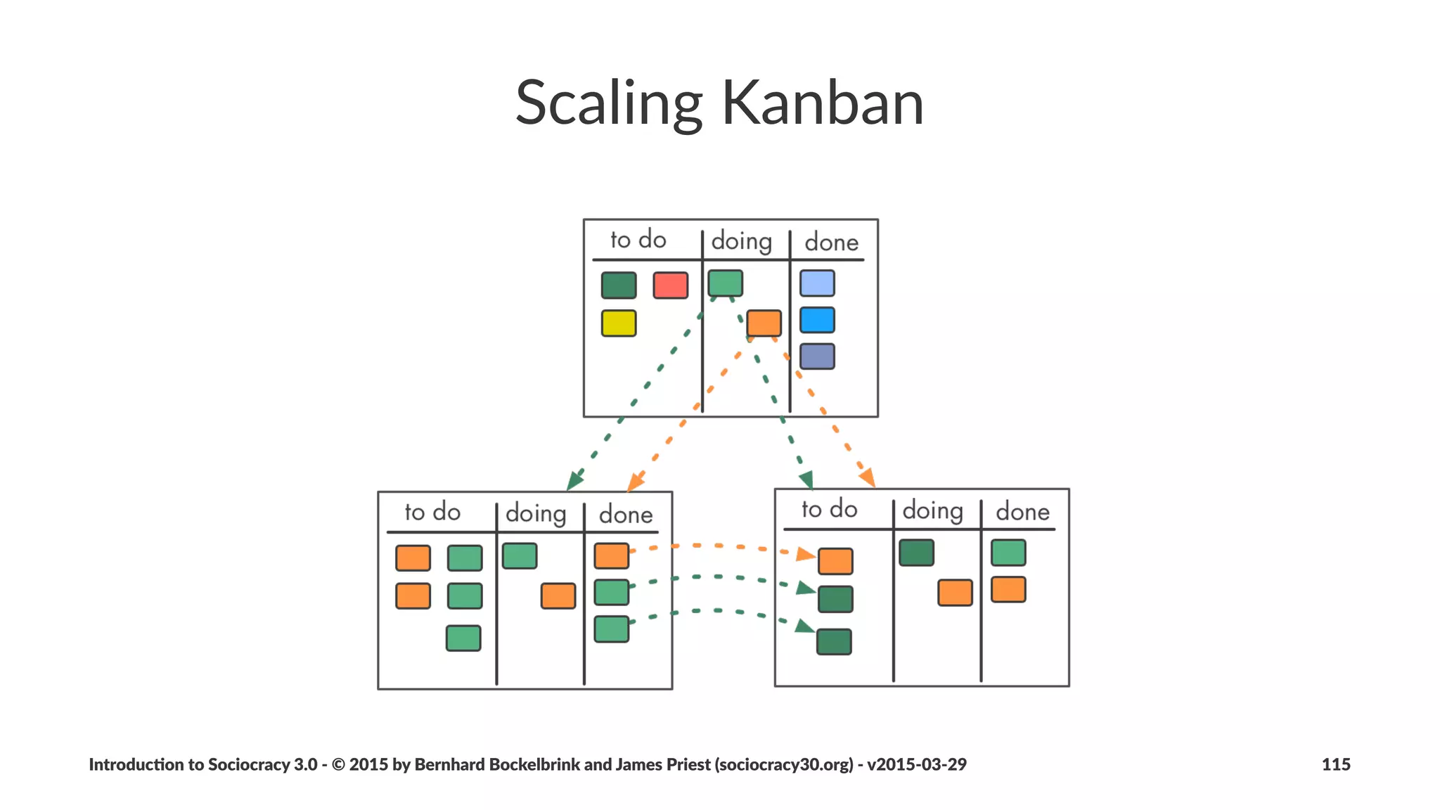 Iden%fying*Waste
Introduc)on*to*Sociocracy*3.0*2*©*2015,*2016*by*Bernhard*Bockelbrink*and*James*Priest*(sociocracy30.org)*2*v2016201229 115
 