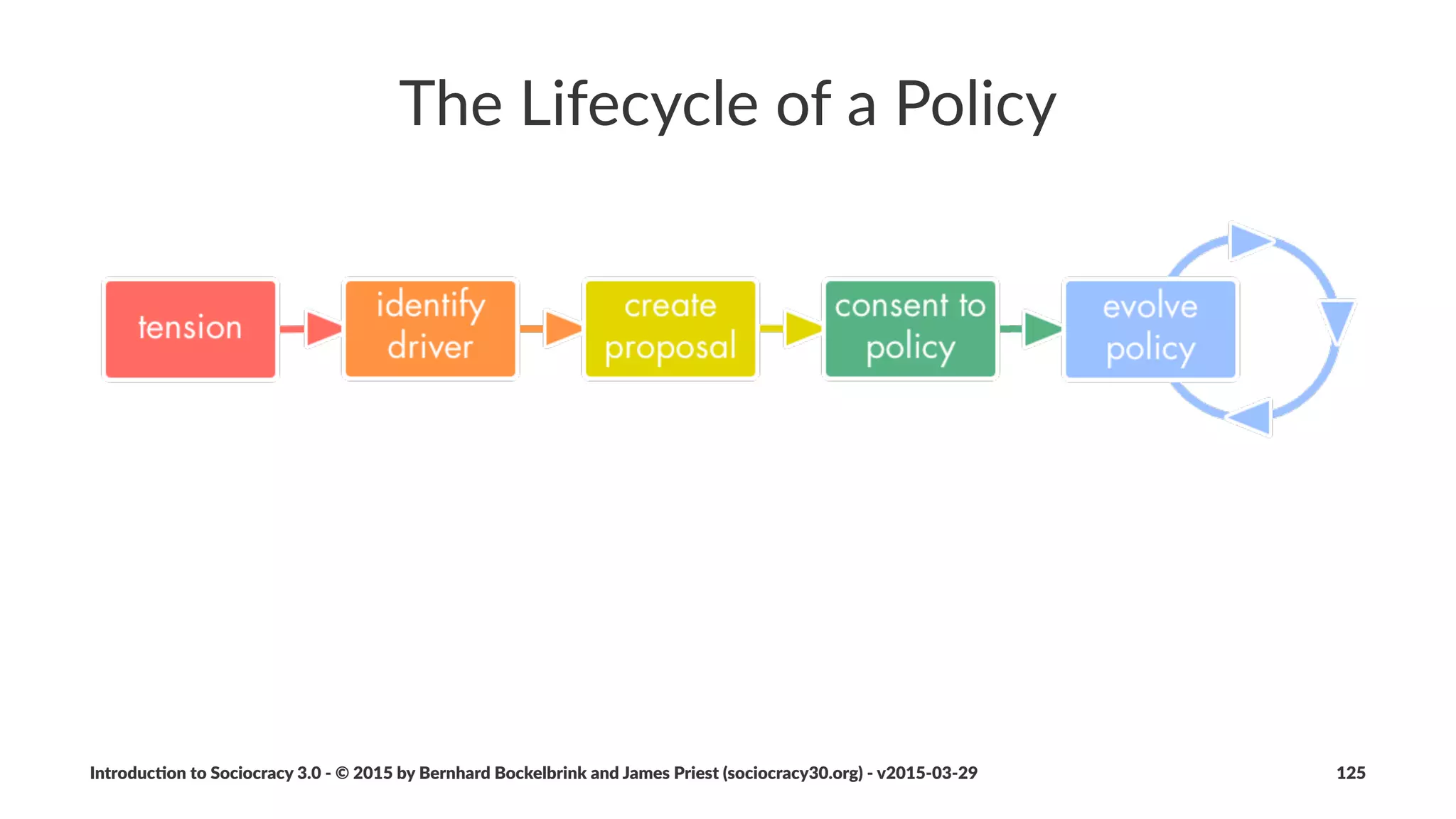 Step%1%'%Visualize%Workﬂow
A"Simple"Workﬂow
Introduc)on*to*Sociocracy*3.0*2*©*2015,*2016*by*Bernhard*Bockelbrink*and*James*Priest*(sociocracy30.org)*2*v2016201229 125
 