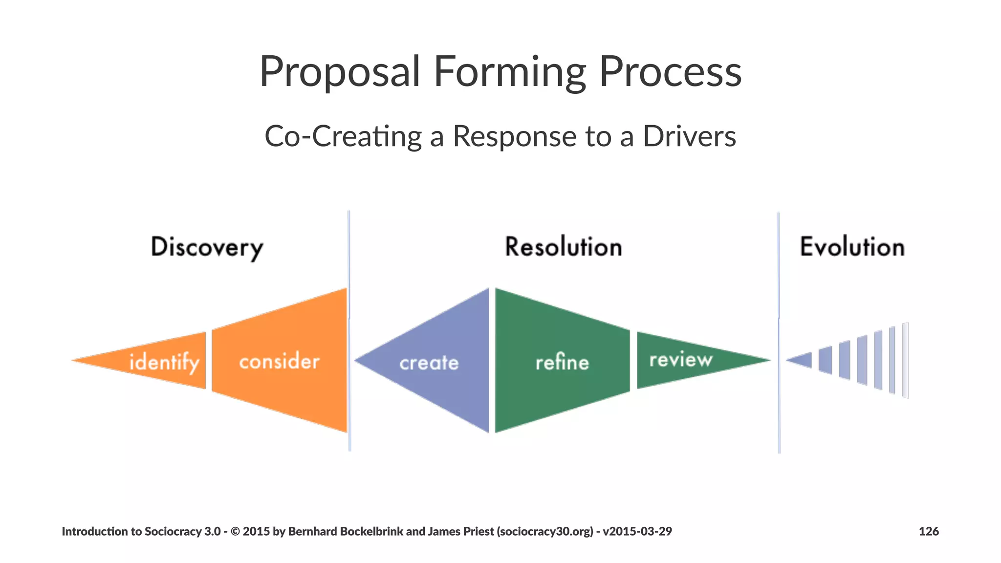 Introduc)on*to*Sociocracy*3.0*2*©*2015,*2016*by*Bernhard*Bockelbrink*and*James*Priest*(sociocracy30.org)*2*v2016201229 126
 