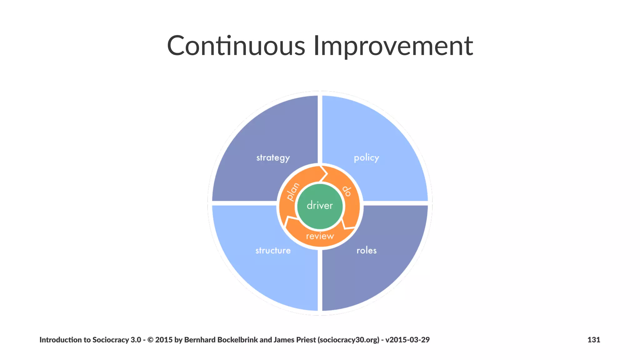 Introduc)on*to*Sociocracy*3.0*2*©*2015,*2016*by*Bernhard*Bockelbrink*and*James*Priest*(sociocracy30.org)*2*v2016201229 131
 