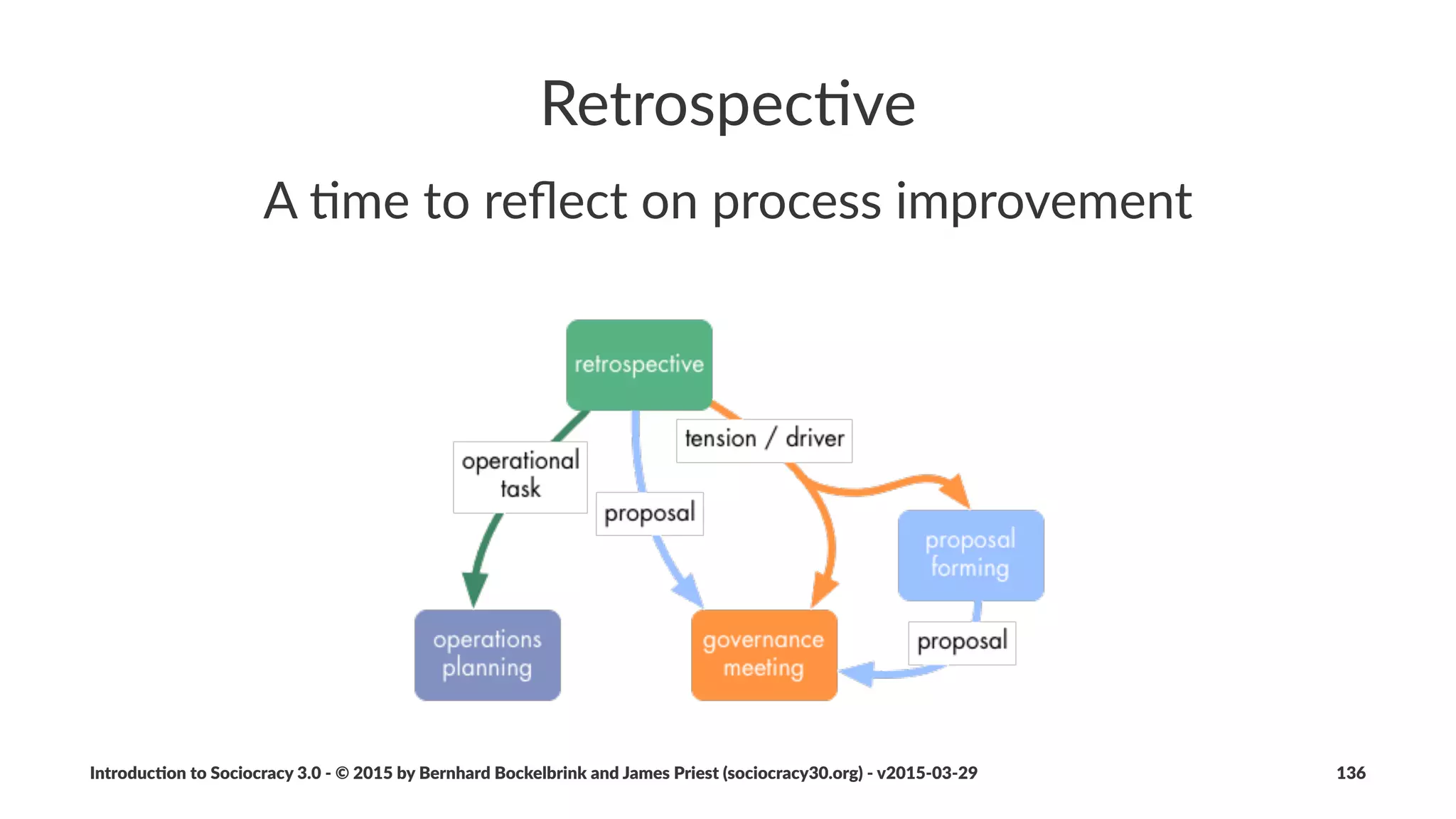 How$to$Start
• start&with&one&circle
• consent&to&using&consent&(and&consent&decision&making)&for&crea7ng&
and&changing&agreements
• consent&to&using&the&Kanban&Method
• start&with&visualizing&the&workﬂow&and&go&from&there
• when&star7ng,&a&driver&is&nice&to&have,&but&not&essen7al
• Kanban&facilitates&discovery&(and&reﬁning)&of&drivers
Introduc)on*to*Sociocracy*3.0*2*©*2015,*2016*by*Bernhard*Bockelbrink*and*James*Priest*(sociocracy30.org)*2*v2016201229 136
 