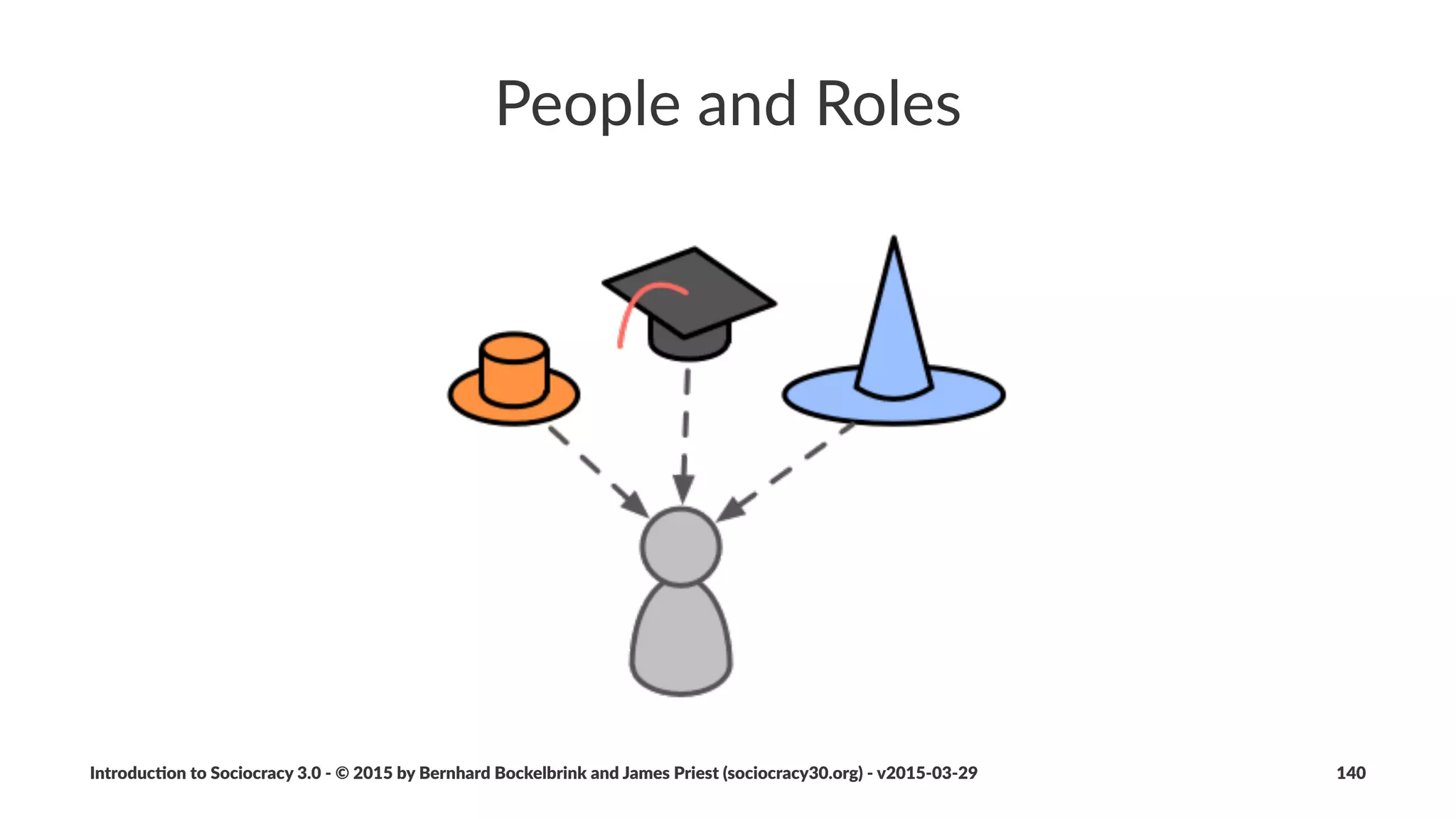Daily&Standup
Speed%up%learning%and%improvement.
• ~15%min
• every%day%at%the%same%2me
• circle%gathers%around%the%task%board
• coordina2on%of%daily%work
• adapta2on%of%agreements%or%crea2on%of%new%agreements%on%the%spot
Introduc)on*to*Sociocracy*3.0*2*©*2015,*2016*by*Bernhard*Bockelbrink*and*James*Priest*(sociocracy30.org)*2*v2016201229 140
 