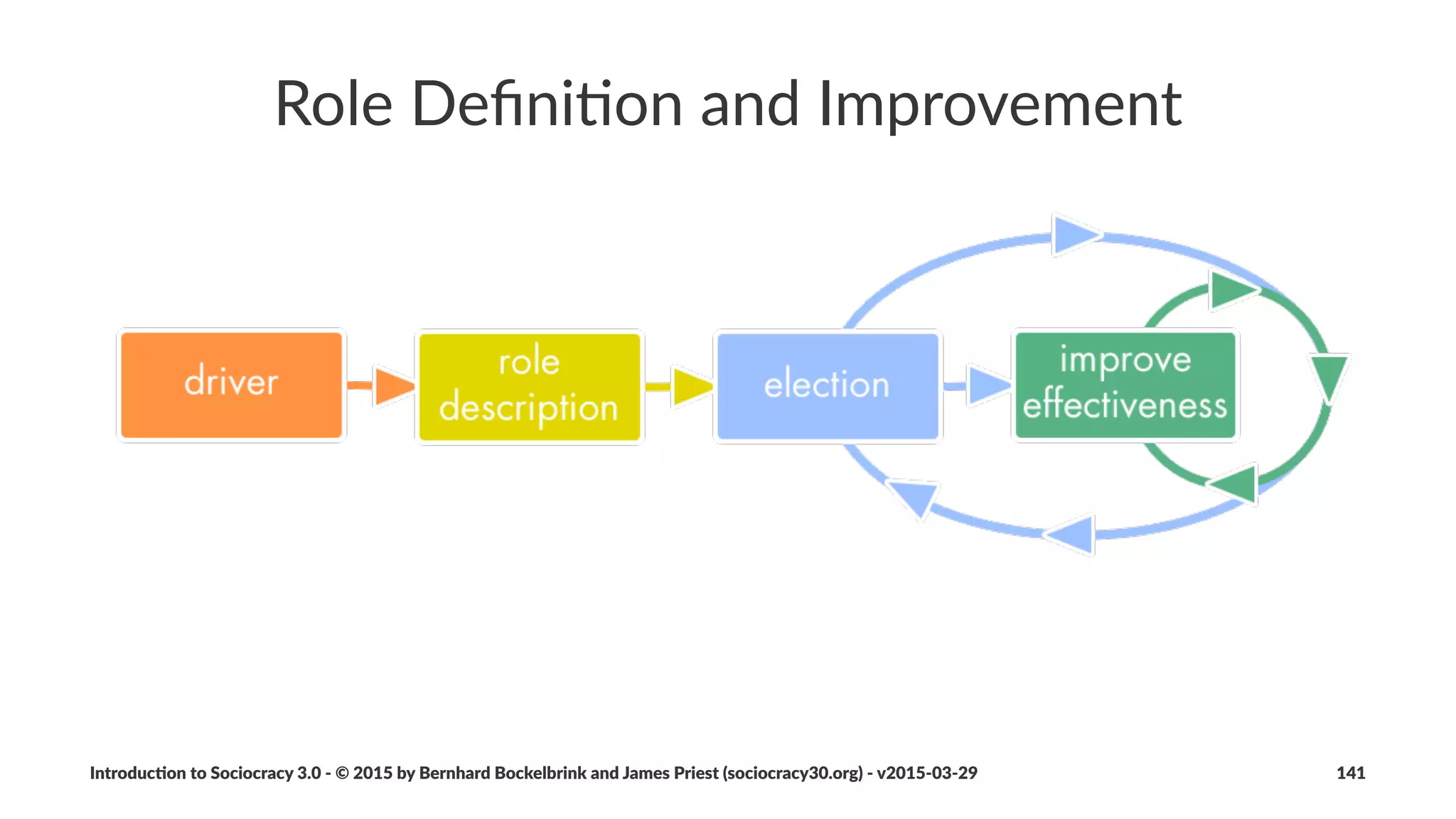 Improvement*Mee,ng
For$cracking$tougher$nuts.
• length(as(scheduled
• o/en(scheduled(in(the(daily(standup,(or(even(spontaneous
• focused(on(crea7ng(a(solu7on(for(a(speciﬁc(topic(or(impediment
Introduc)on*to*Sociocracy*3.0*2*©*2015,*2016*by*Bernhard*Bockelbrink*and*James*Priest*(sociocracy30.org)*2*v2016201229 141
 