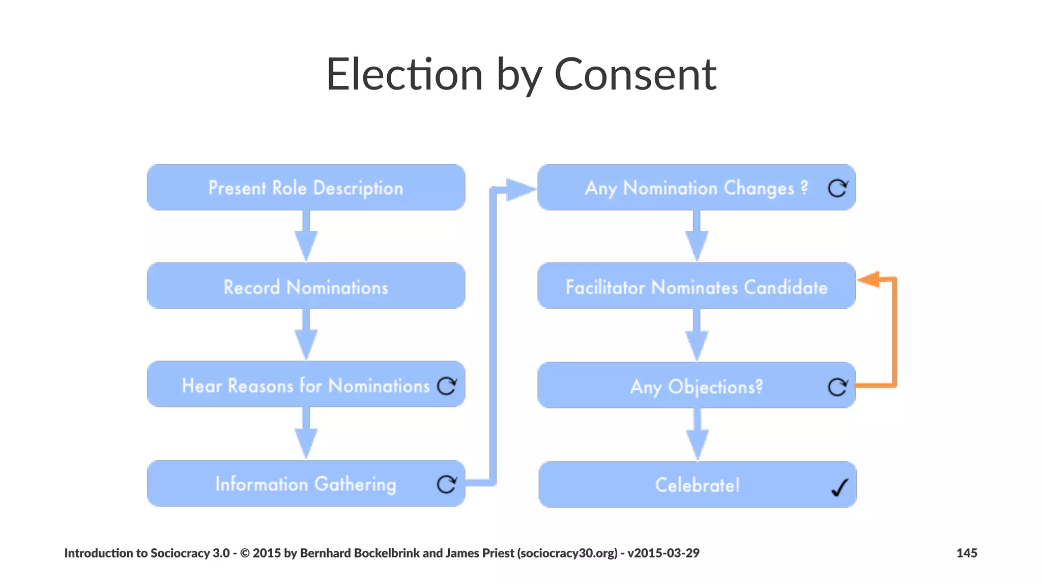 Part%8%'%Organiza-onal%Structure
Introduc)on*to*Sociocracy*3.0*2*©*2015,*2016*by*Bernhard*Bockelbrink*and*James*Priest*(sociocracy30.org)*2*v2016201229 145
 