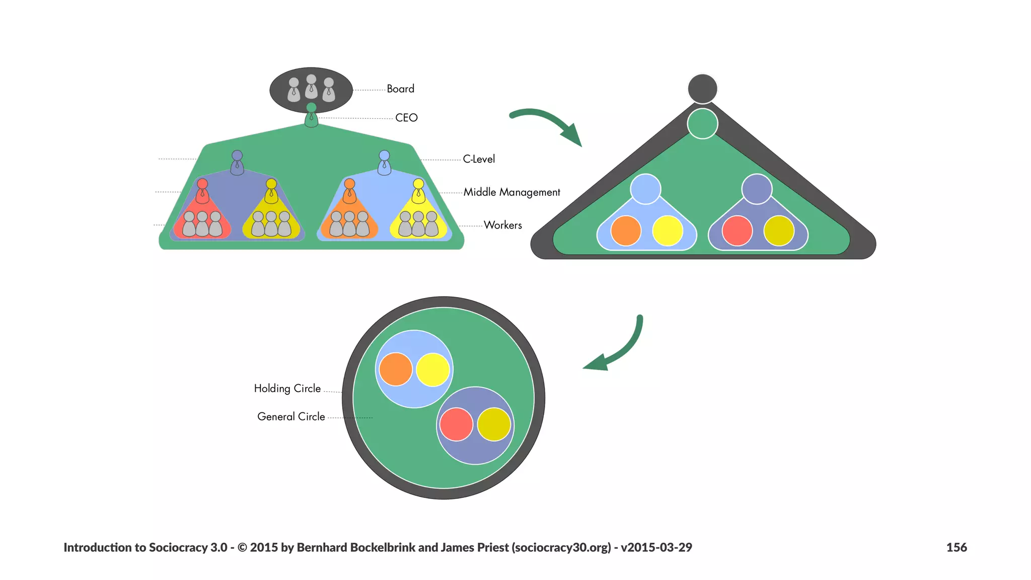 Double'Linking
Facilitate(two+way(ﬂow(of(informa2on(and(inﬂuence
• Two%interdependent%circles%each%elect%a%representa2ve%to%
par2cipate%as%full%members%in%both%circles'%naviga2on%mee2ngs
• can%be%used%to%prevent%tensions%in%hierarchical%structures
Introduc)on*to*Sociocracy*3.0*2*©*2015,*2016*by*Bernhard*Bockelbrink*and*James*Priest*(sociocracy30.org)*2*v2016201229 156
 