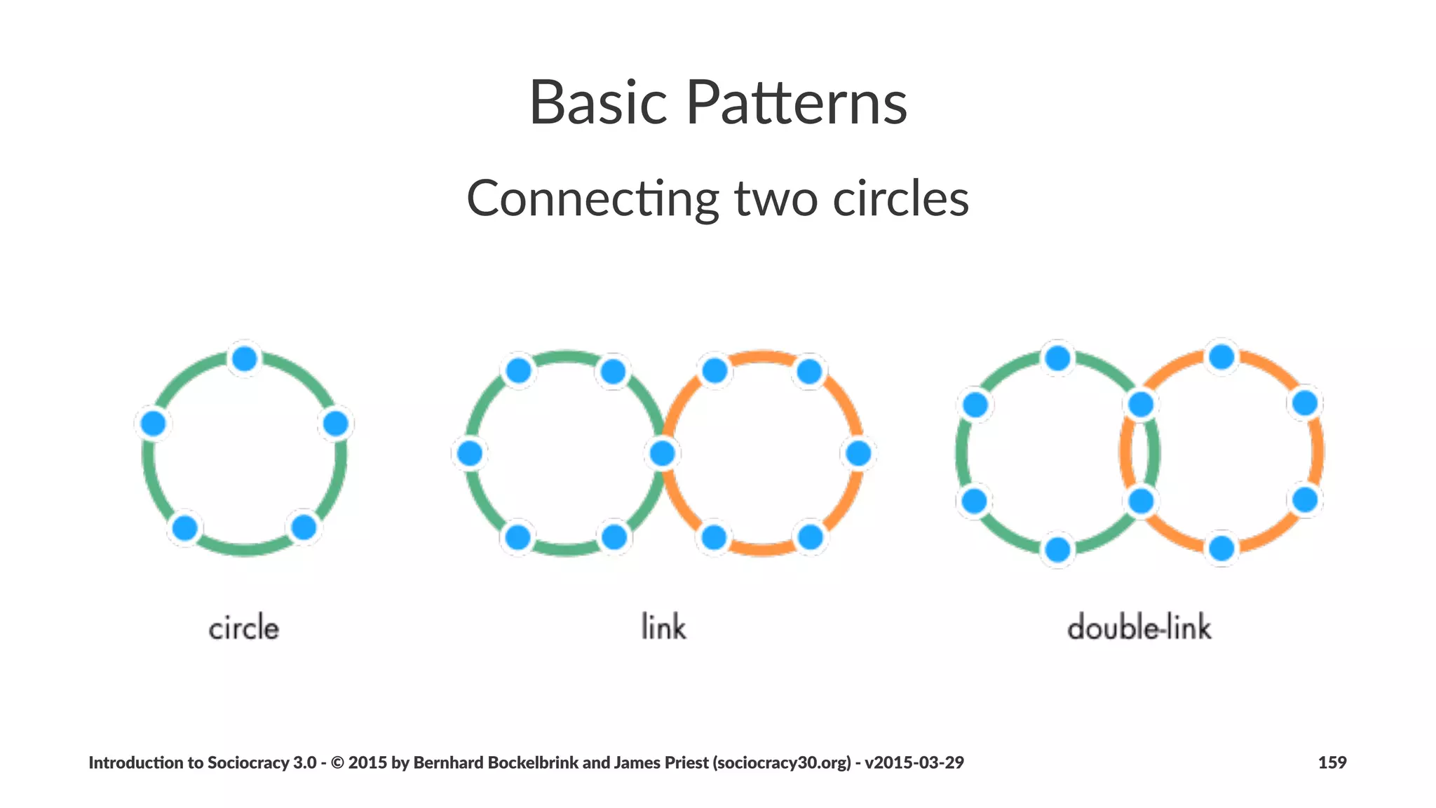 Introduc)on*to*Sociocracy*3.0*2*©*2015,*2016*by*Bernhard*Bockelbrink*and*James*Priest*(sociocracy30.org)*2*v2016201229 159
 