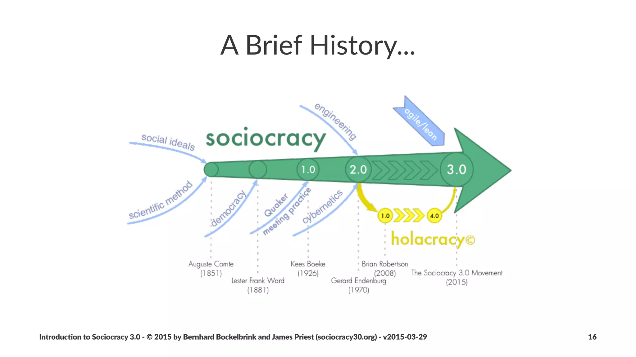 A"Brief"History...
• 1978&'&Sociocra.sch&Centrum&Utrecht
• created&to&promote&"The$Sociocra+c$Method"
• 1994&'&New&law&in&the&Netherlands
• Sociocra.c&organiza.ons&are&no&longer&required&to&have&a&
worker’s&council
Introduc)on*to*Sociocracy*3.0*2*©*2015,*2016*by*Bernhard*Bockelbrink*and*James*Priest*(sociocracy30.org)*2*v2016201229 16
 
