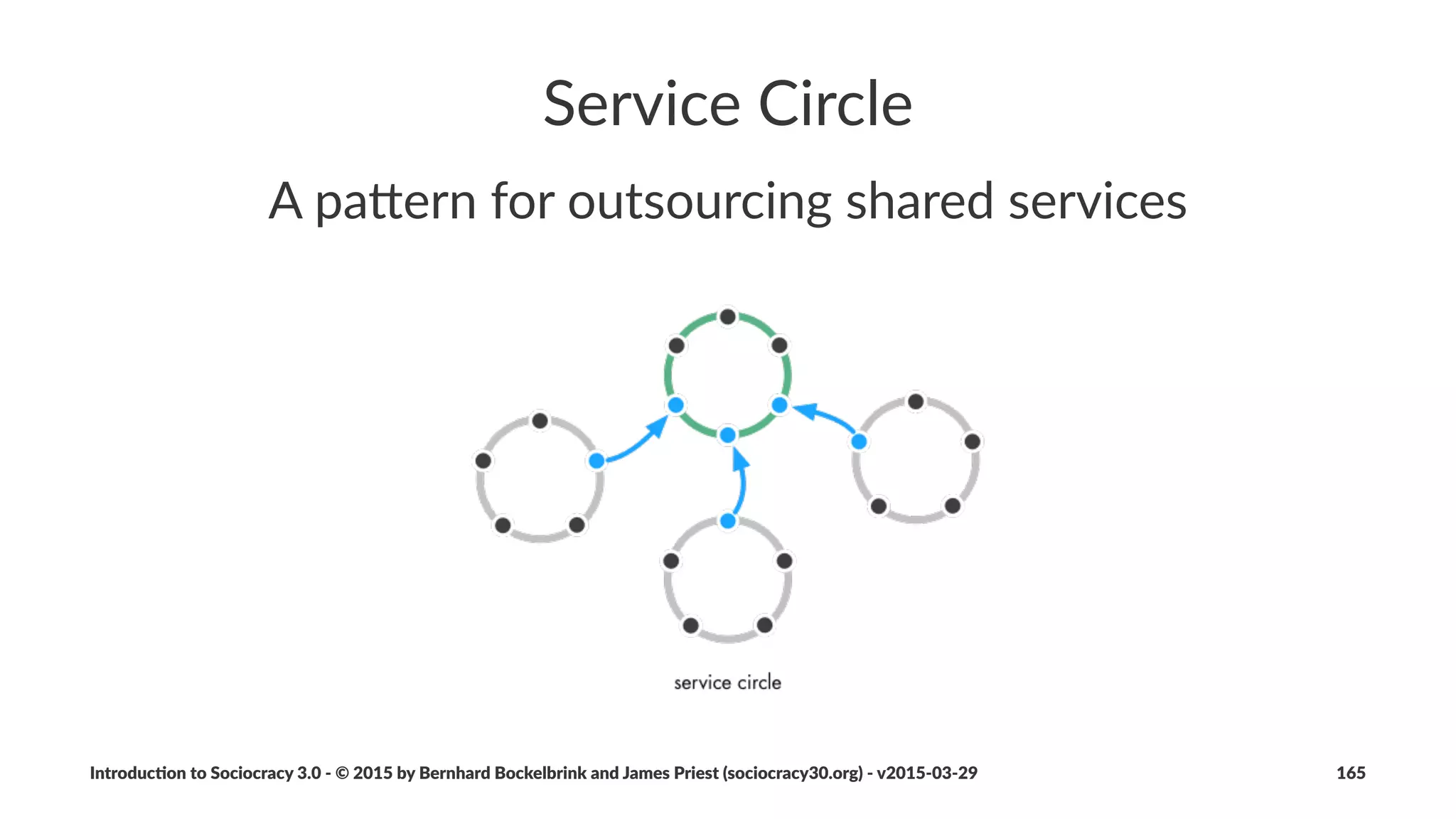 Peach&Organiza-on
Periphery(drives(the(organiza2on,(the(center(
provides(services
Introduc)on*to*Sociocracy*3.0*2*©*2015,*2016*by*Bernhard*Bockelbrink*and*James*Priest*(sociocracy30.org)*2*v2016201229 165
 