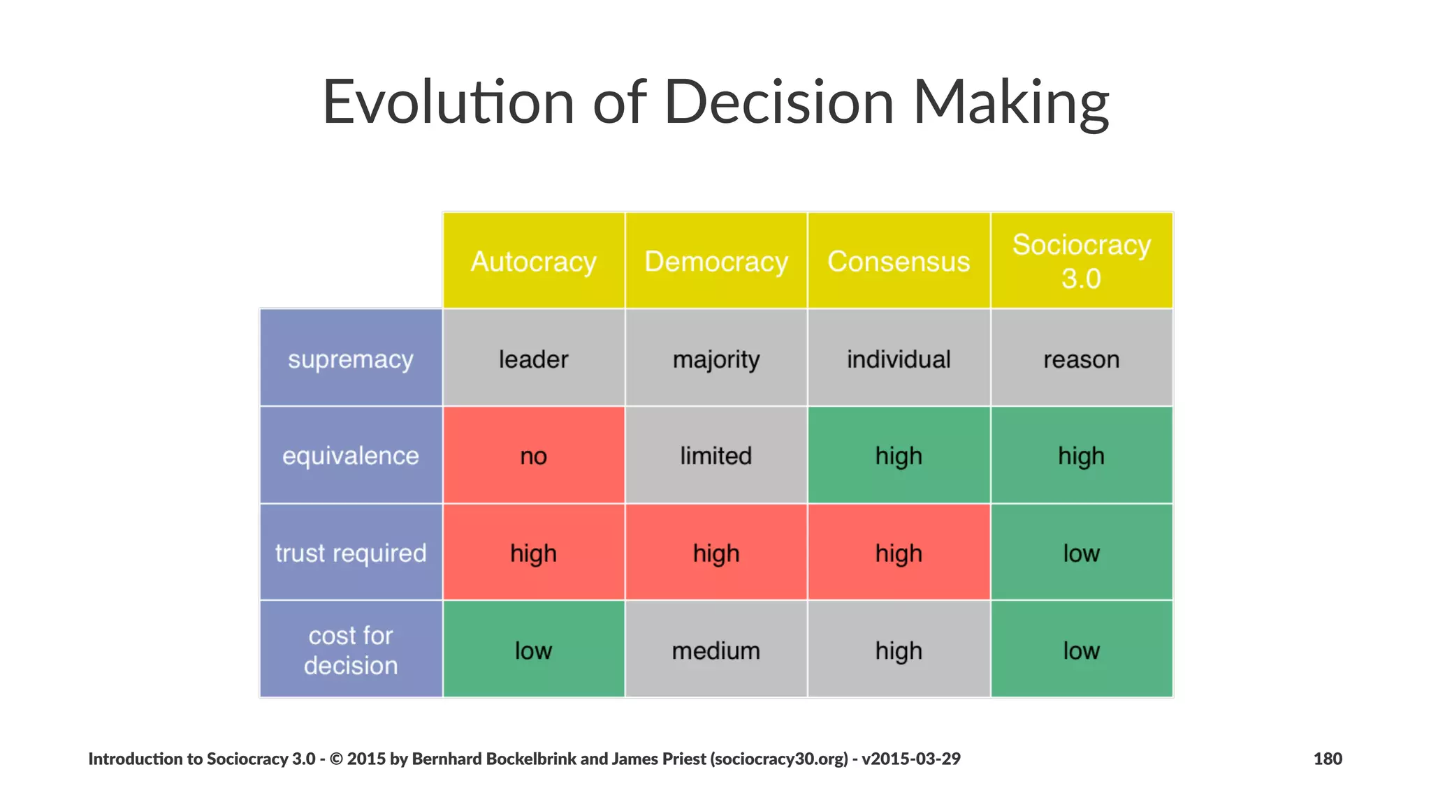 Values
Deﬁni&on:!A"value"is"a"principle"of"some"signiﬁcance"that"guides"
behavior.
• every&individual&has&values&that&are&inﬂuenced&by&their&
experiences&and&beliefs
• values&may&deﬁne&ethical&limita8ons&to&ac8on
Introduc)on*to*Sociocracy*3.0*2*©*2015,*2016*by*Bernhard*Bockelbrink*and*James*Priest*(sociocracy30.org)*2*v2016201229 180
 