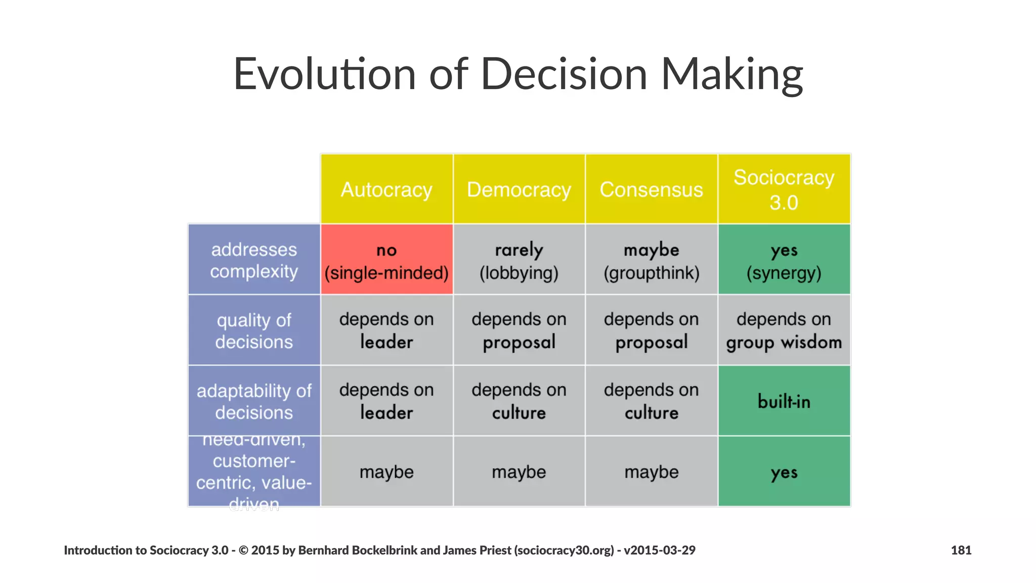 Organiza(onal+Values
Introduc)on*to*Sociocracy*3.0*2*©*2015,*2016*by*Bernhard*Bockelbrink*and*James*Priest*(sociocracy30.org)*2*v2016201229 181
 