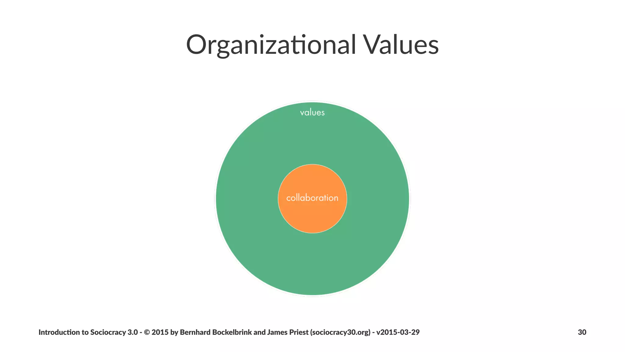 Principles:+Transparency
All#informa+on#is#accessible#to#anyone#in#an#organiza+on.#
Conﬁden+ality#requires#consent.
• all$relevant$informa.on$is$kept$up3to3date
• historical$informa.on$is$archived$for$reference
Introduc)on*to*Sociocracy*3.0*2*©*2015,*2016*by*Bernhard*Bockelbrink*and*James*Priest*(sociocracy30.org)*2*v2016201229 30
 