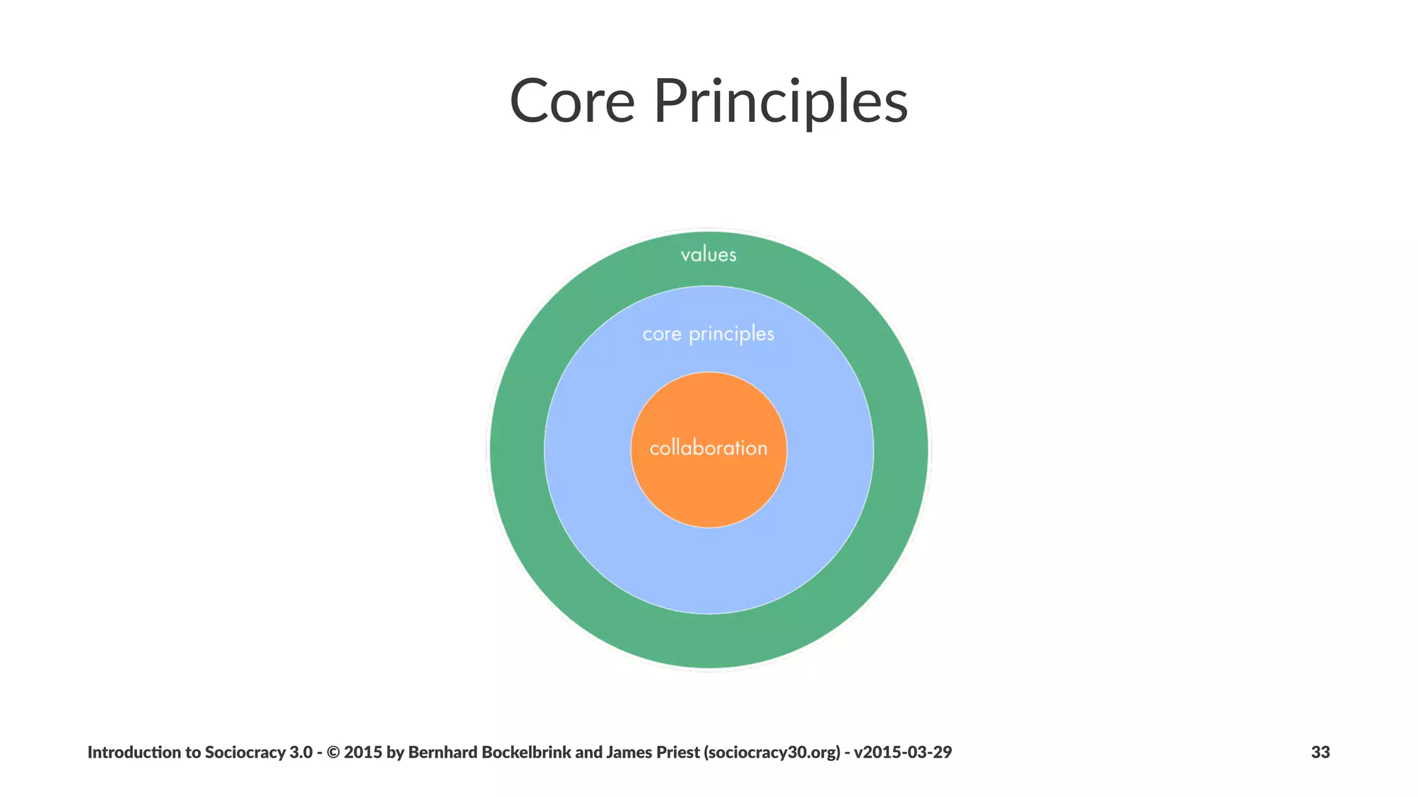 Pa#erns
Deﬁni&on:"A"pa%ern"is"a"template"for"successfully"naviga5ng"a"
speciﬁc"context."
• pa$erns)are)discovered)through)observing)many)organiza7ons)as)
they)solve)problems
• pa$erns)may)need)to)be)adapted)and)evolved)to)suit)diﬀering)
contexts.
Introduc)on*to*Sociocracy*3.0*2*©*2015,*2016*by*Bernhard*Bockelbrink*and*James*Priest*(sociocracy30.org)*2*v2016201229 33
 