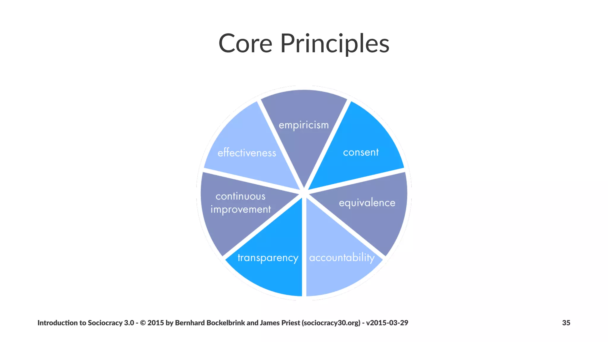 Driver&and&Agreements
• Driver
• Value
• Agreements
• Domain
• Strategy
Introduc)on*to*Sociocracy*3.0*2*©*2015,*2016*by*Bernhard*Bockelbrink*and*James*Priest*(sociocracy30.org)*2*v2016201229 35
 