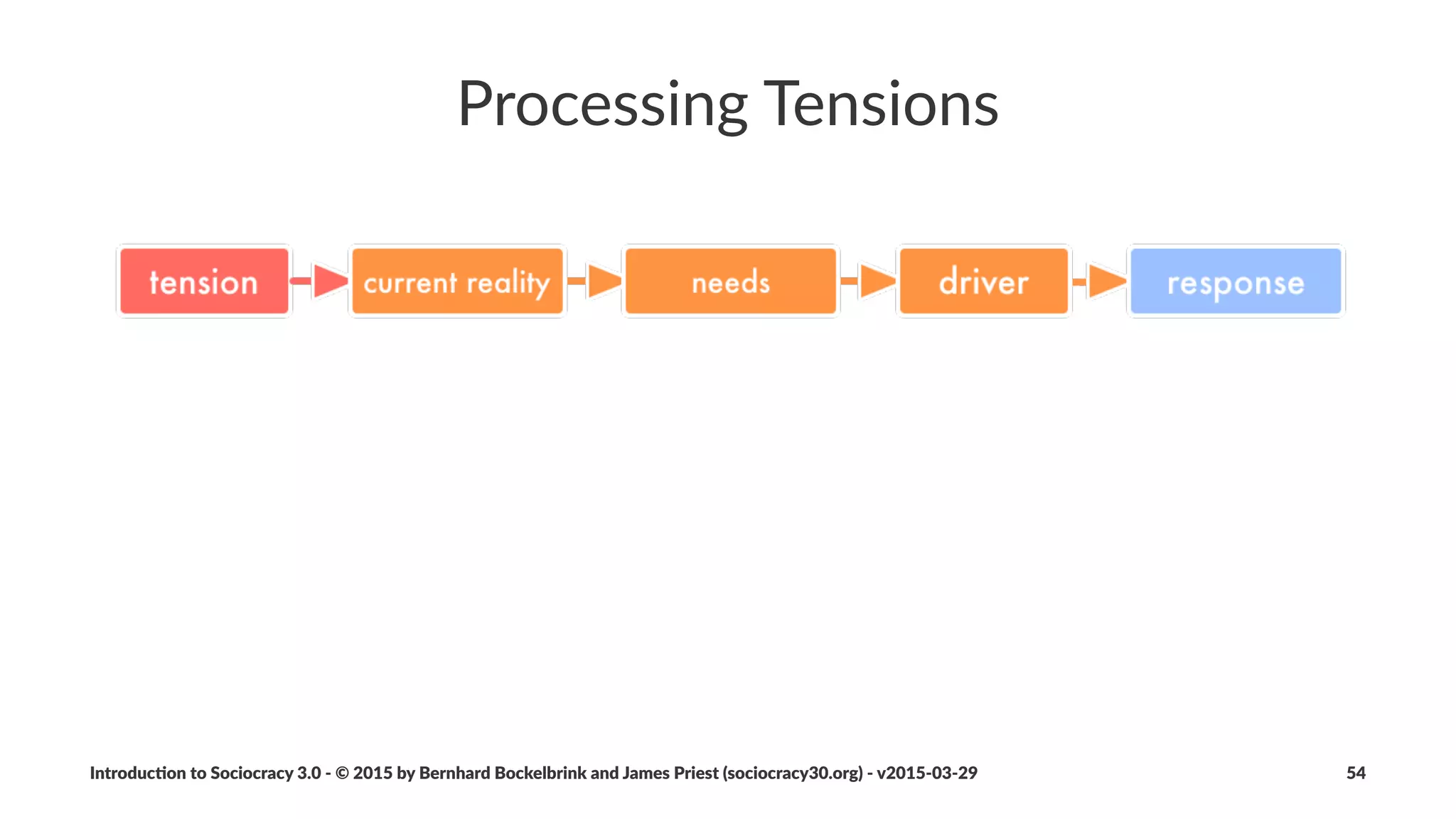 Circles(and(Decision(Making
• Circles
• Consent
• Objec/ons0and0Concerns
• Consent0Decision0Making
Introduc)on*to*Sociocracy*3.0*2*©*2015,*2016*by*Bernhard*Bockelbrink*and*James*Priest*(sociocracy30.org)*2*v2016201229 54
 