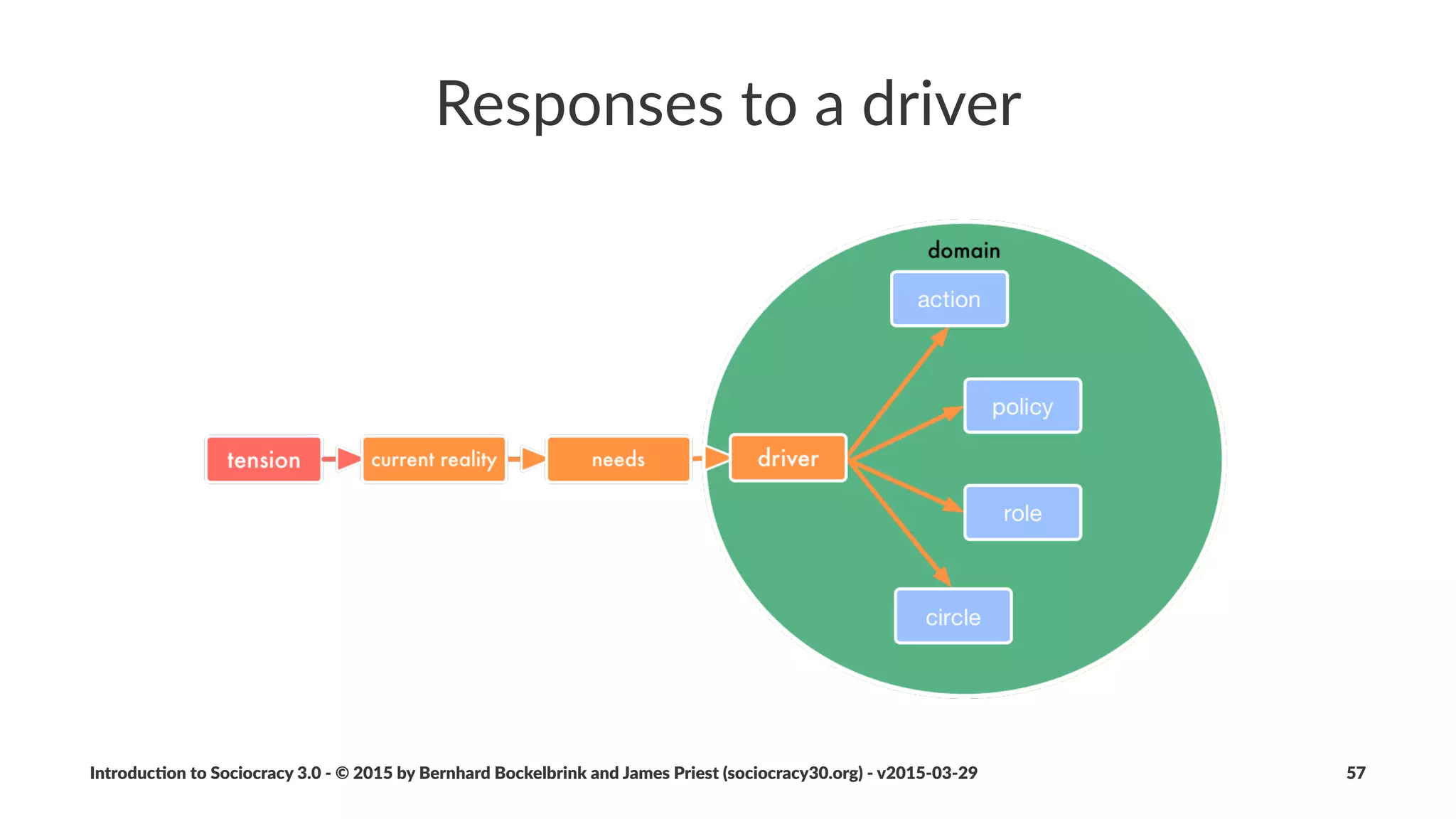 Circles(are...
• ...semi%autonomous:$
• each$has$a$unique$driver$and$can$create$value$independently
• ...self%organizing:
• independent$in$organizing$day8to8day8work
• ...self%governing:
• independent$in$crea;ng$strategy$and$agreements
Introduc)on*to*Sociocracy*3.0*2*©*2015,*2016*by*Bernhard*Bockelbrink*and*James*Priest*(sociocracy30.org)*2*v2016201229 57
 