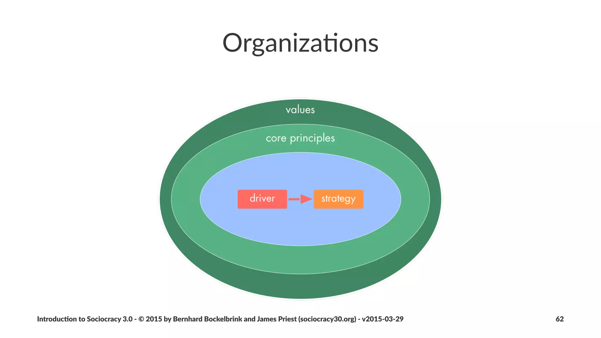 Ques%ons(That(Help(to(Validate(Objec%ons
• Does&the&objec,on&relate&to&this&speciﬁc&proposal&or&agreement?
• Does&this&objec,on&reveal&how&a&(proposed&or&exis,ng)&agreement...
• ...jeopardizes&the&sa,sfac,on&of&a&driver?
• ...is&in&conﬂict&with&the&organiza,on's&values?
• ...prevents&or&diminishes&someone's&contribu,on&to&sa,sfying&a&
driver?
• ...can&be&improved&signiﬁcantly?
Introduc)on*to*Sociocracy*3.0*2*©*2015,*2016*by*Bernhard*Bockelbrink*and*James*Priest*(sociocracy30.org)*2*v2016201229 62
 