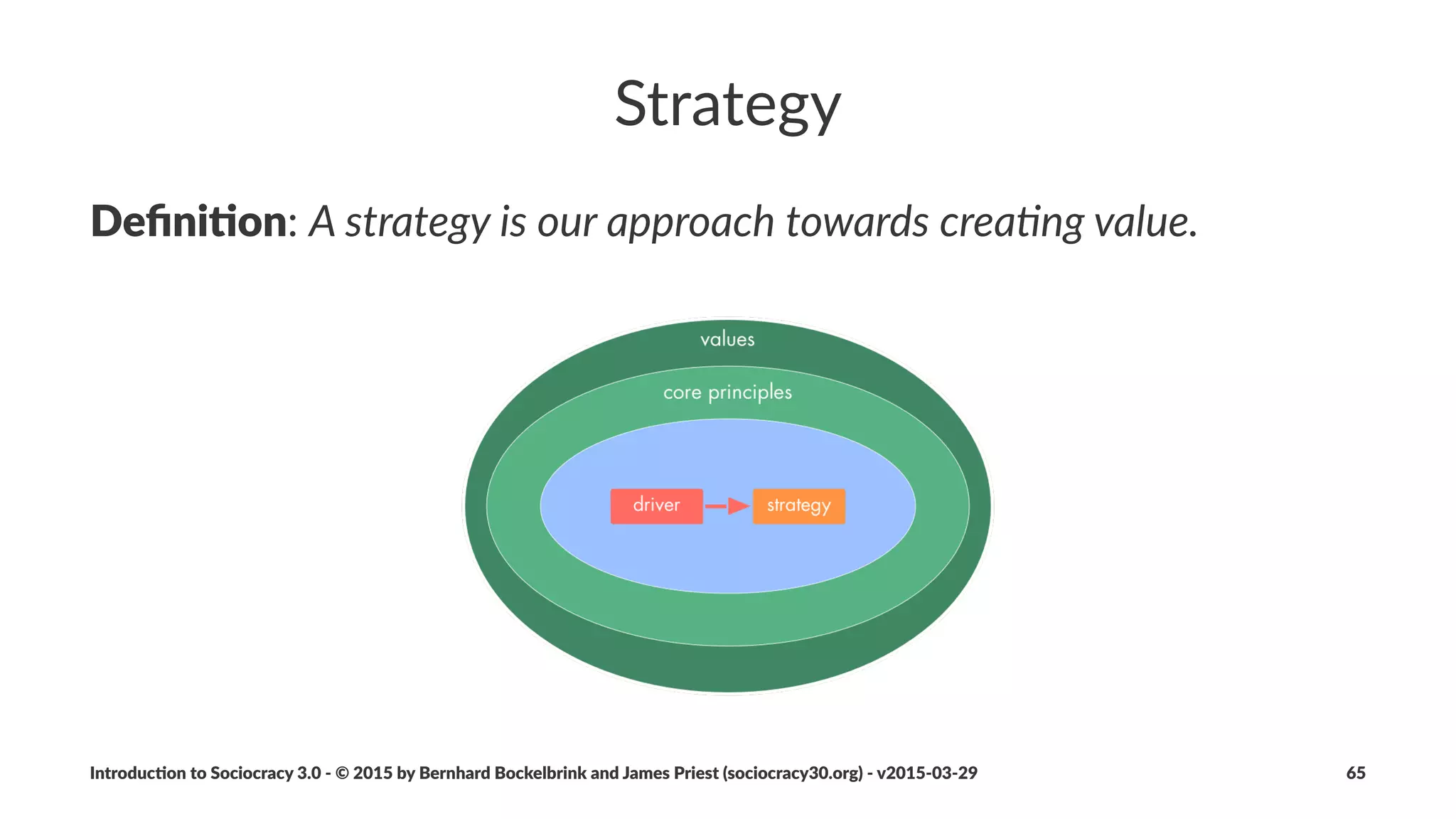 Consent'Decision'Making
We#need#to#consciously#balance#equivalence#and#
eﬀec3veness.
Introduc)on*to*Sociocracy*3.0*2*©*2015,*2016*by*Bernhard*Bockelbrink*and*James*Priest*(sociocracy30.org)*2*v2016201229 65
 
