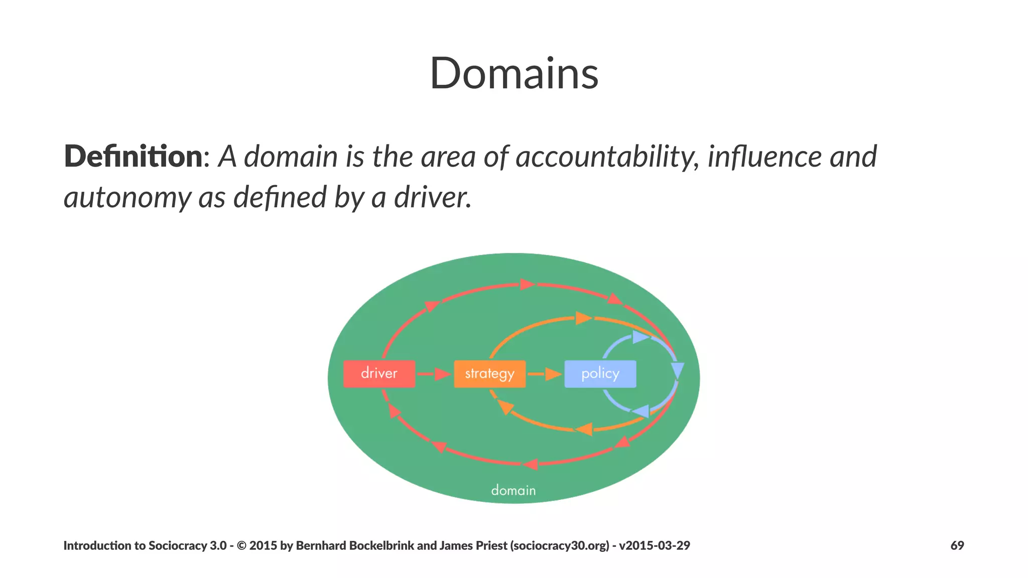 Methods(for(Resolving(Objec5ons
• ask%proposal%owner
• ask%member%with%objec4on%to%amend%proposal
• facilitator%amends%proposal
• "How%would%you%solve%this"%–%round
• Brief%Dialogue%–%2%or%3%people
• Brief%group%discussion
Introduc)on*to*Sociocracy*3.0*2*©*2015,*2016*by*Bernhard*Bockelbrink*and*James*Priest*(sociocracy30.org)*2*v2016201229 69
 