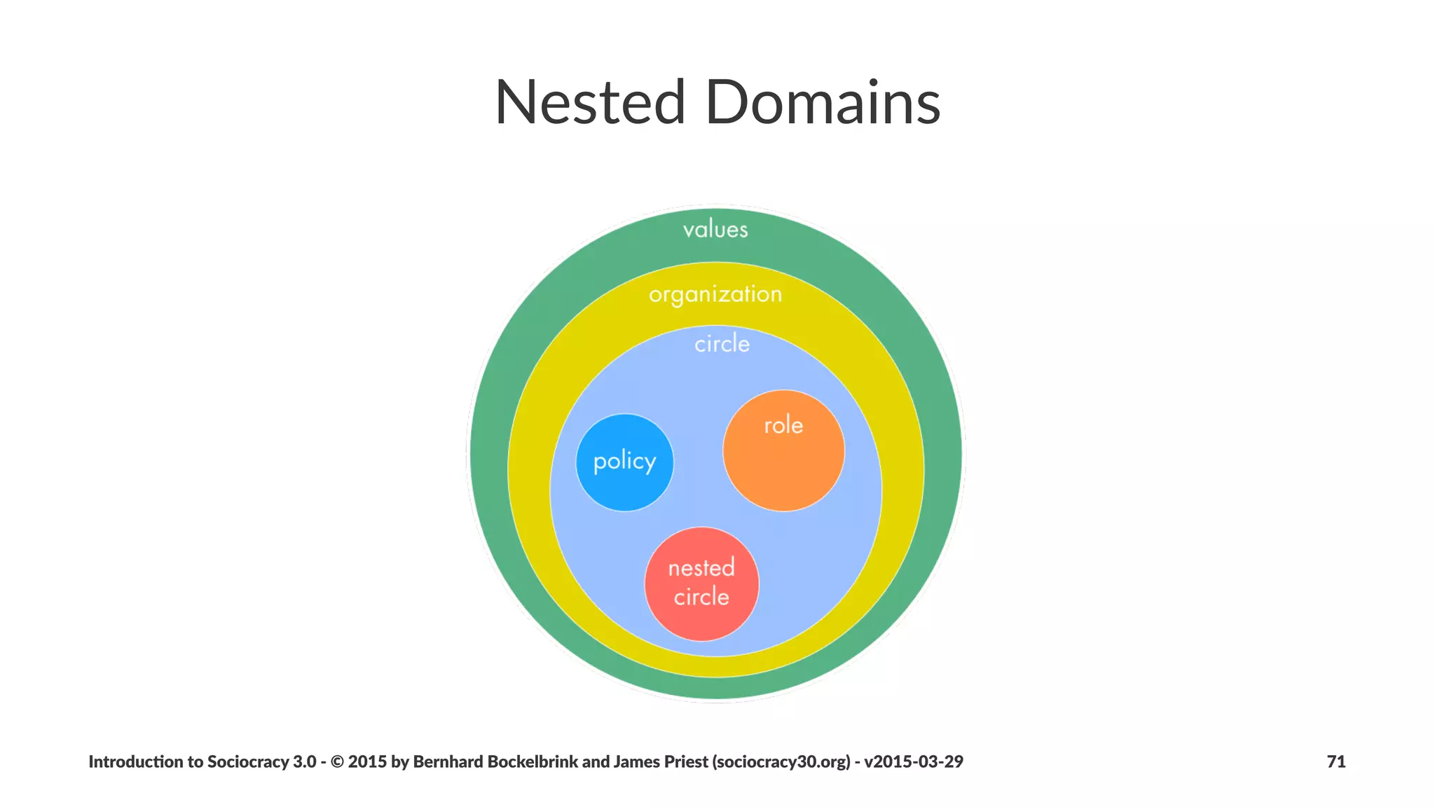 Part%5%'%Agreement%Life'Cycle
Introduc)on*to*Sociocracy*3.0*2*©*2015,*2016*by*Bernhard*Bockelbrink*and*James*Priest*(sociocracy30.org)*2*v2016201229 71
 