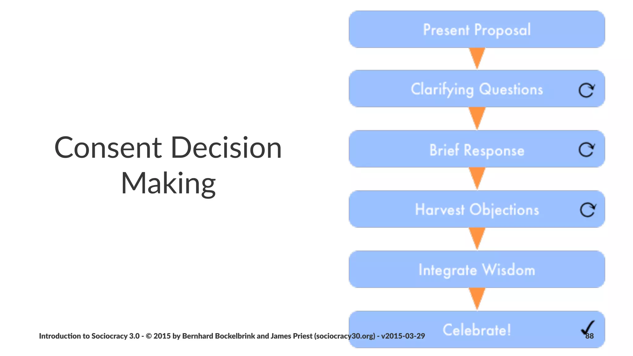 Con$nuous'Improvement
Introduc)on*to*Sociocracy*3.0*2*©*2015,*2016*by*Bernhard*Bockelbrink*and*James*Priest*(sociocracy30.org)*2*v2016201229 88
 