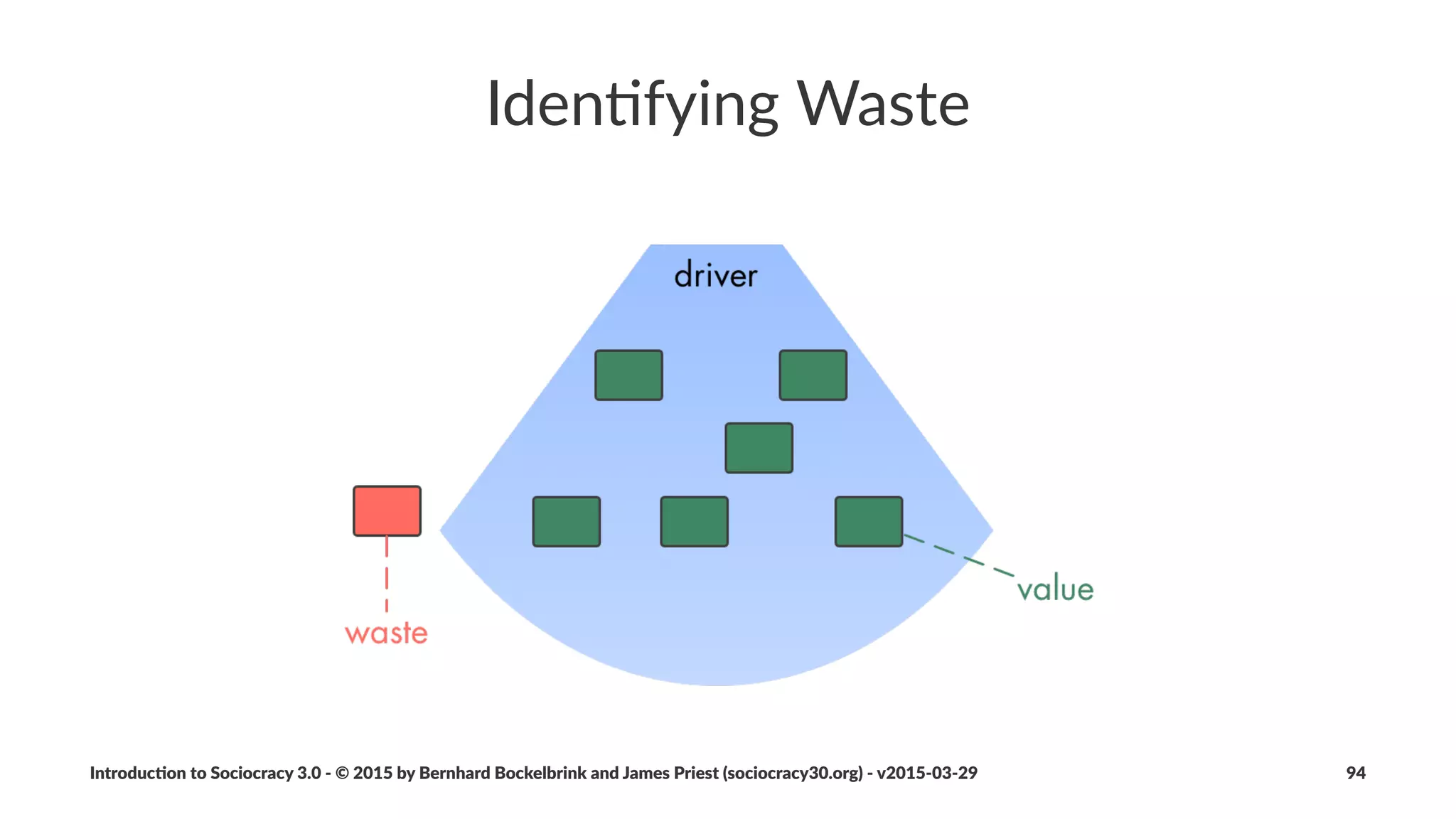 Retrospec)ve
Building(in(con+nuous(improvement(of(process
• goal:'reﬂec,on'on'the'past'to'guide'process'improvement
• output:'proposals,'tensions,'drivers'or'tasks
• facilitated'mee,ng'(~1hr)
• regular'intervals'(1>4'weeks)
• adapt'to'situa,on'and'context:'
• 5'phases'with'many'diﬀerent'paEerns'for'each'phase'
Introduc)on*to*Sociocracy*3.0*2*©*2015,*2016*by*Bernhard*Bockelbrink*and*James*Priest*(sociocracy30.org)*2*v2016201229 94
 